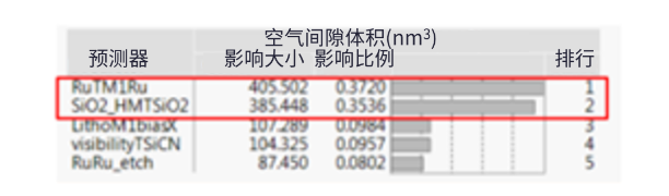 半大马士革集成中引入空气间隙结构面临的挑战