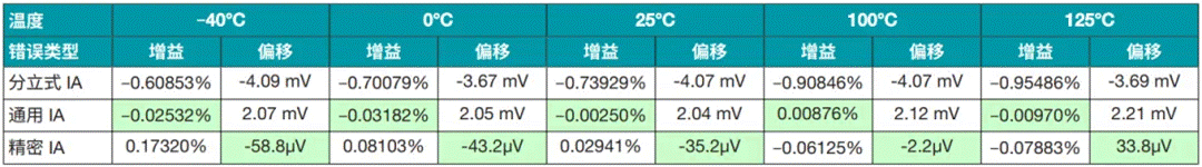 对比双电源分立式和集成式仪表放大器
