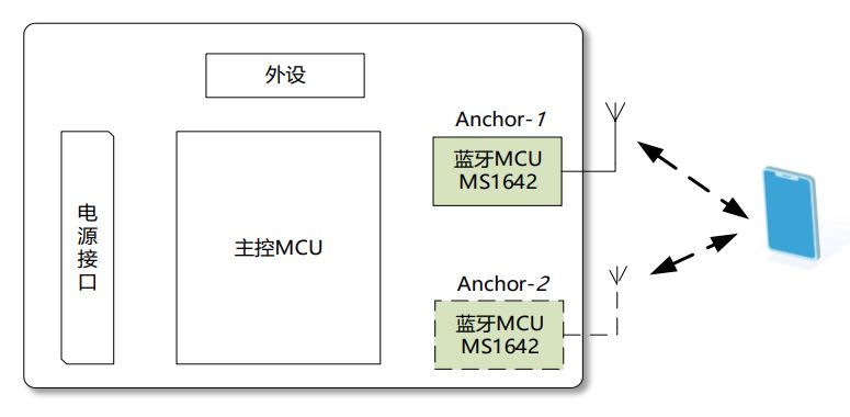 E-RSSI技术助力更精确的短距离测距应用 E-RSSI技术助力更精确的短距离测距应用