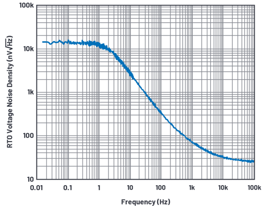 深入了解FET输入放大器中的电流噪声
