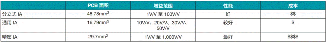 对比双电源分立式和集成式仪表放大器