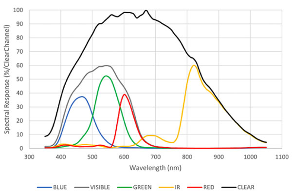 超人之眼:新款颜色和光谱传感器如何看到人们看不见的东西 超人之眼:新款颜色和光谱传感器如何看到人们看不见的东西