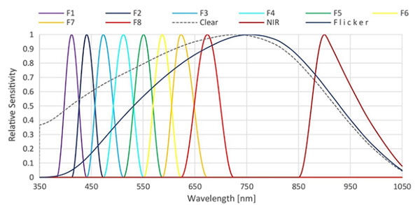 超人之眼:新款颜色和光谱传感器如何看到人们看不见的东西 超人之眼:新款颜色和光谱传感器如何看到人们看不见的东西