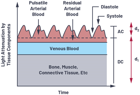 如何设计更优质的脉搏血氧仪？