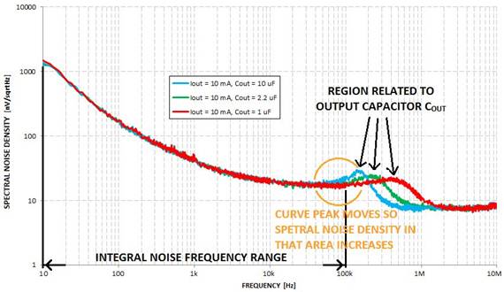 如何测量LDO噪声 如何测量LDO噪声