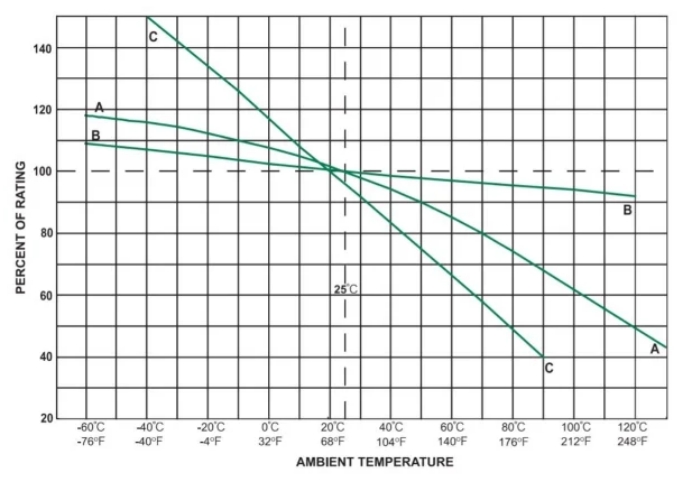 保险丝如何跳闸：热量，而不是电流